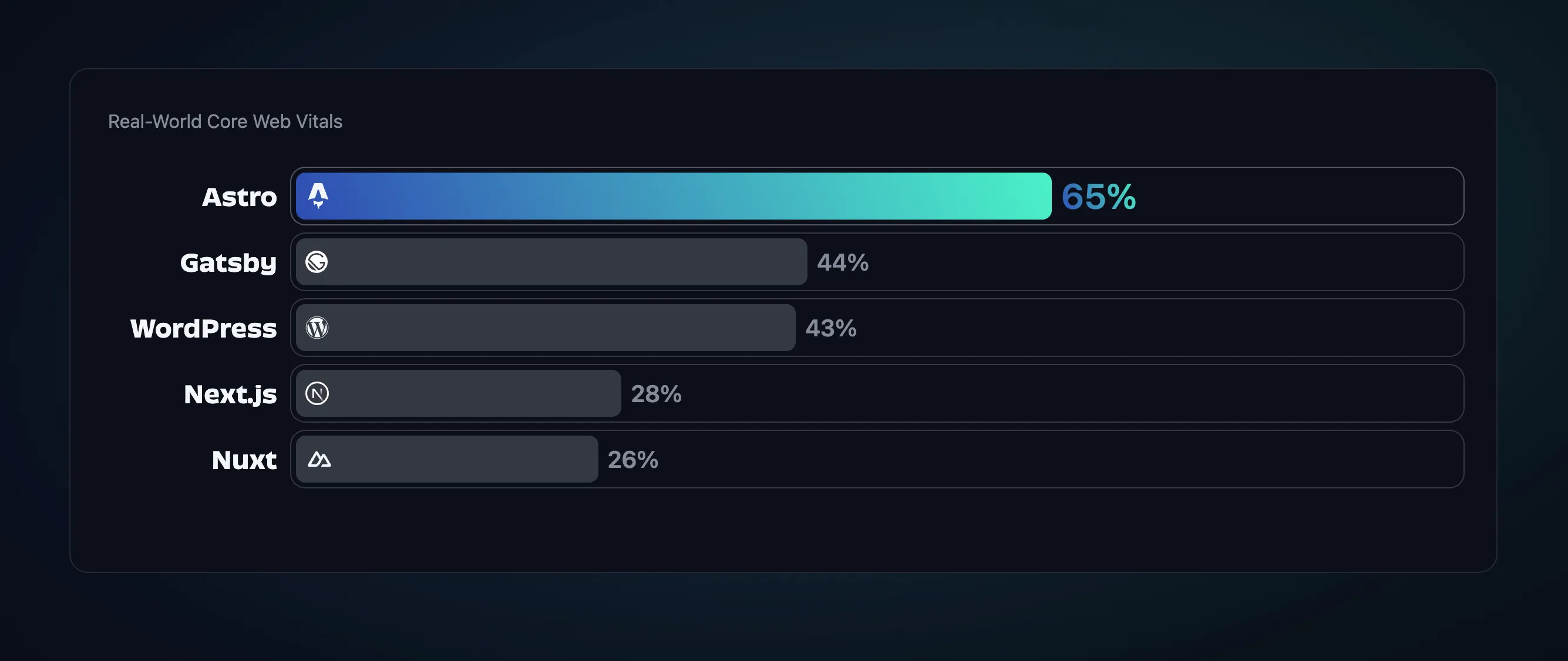 Tabla de rendimiento comparando Astro frente a otros frameworks
web