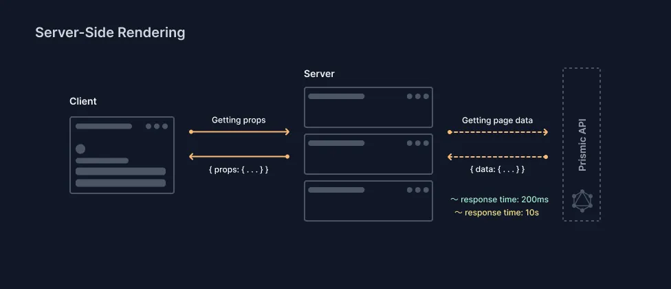 Proceso utilizando server-side rendering (Situación actual)