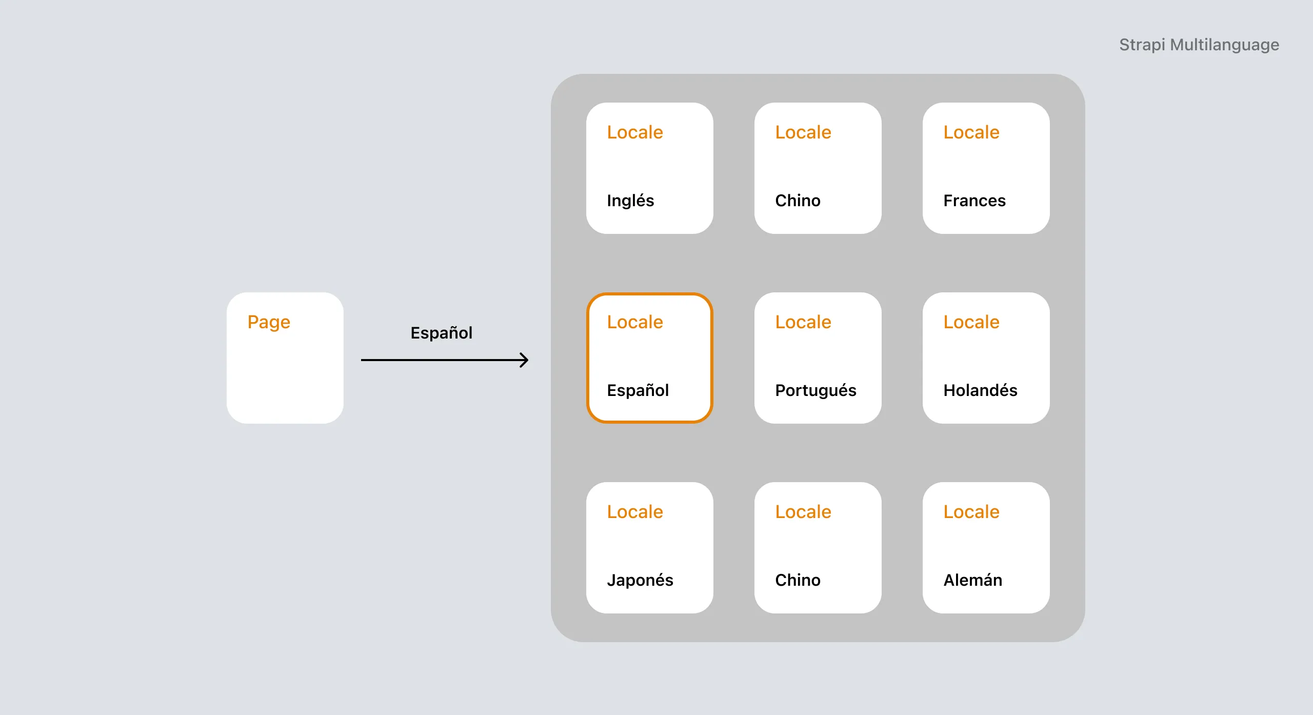 Cómo funciona el multi-idioma en Strapi.js