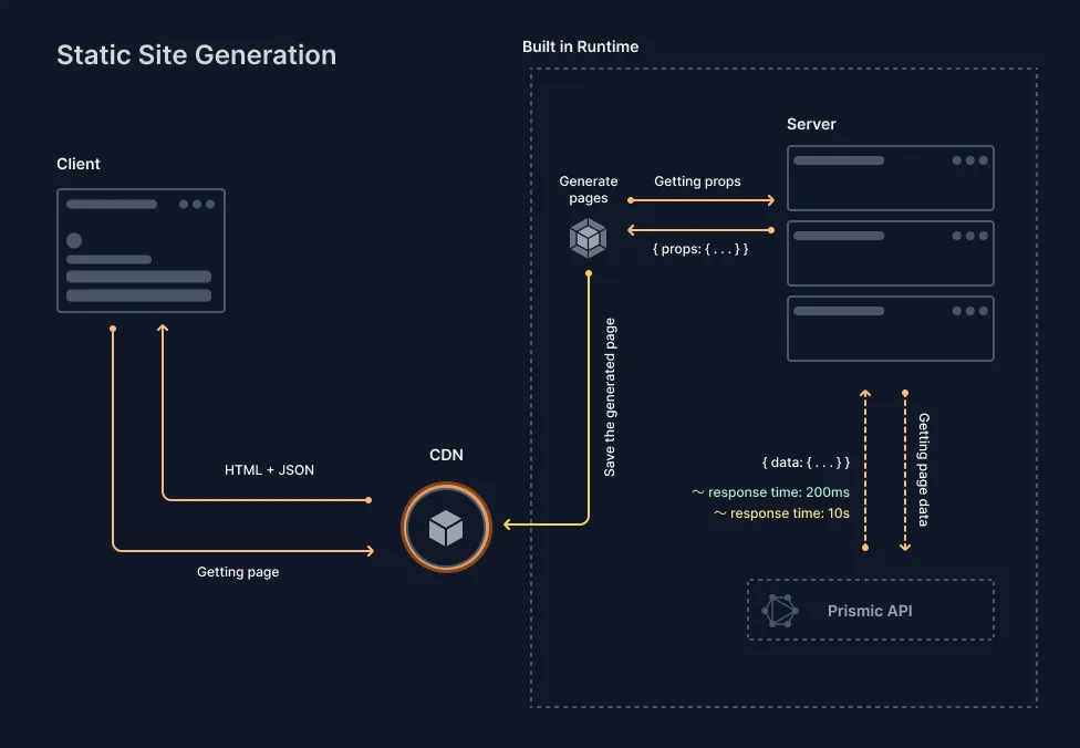 Proceso utilizando static-site generation (Nueva implementación)